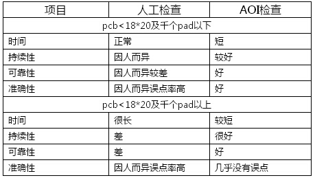 什么叫AOI，AOI作用？